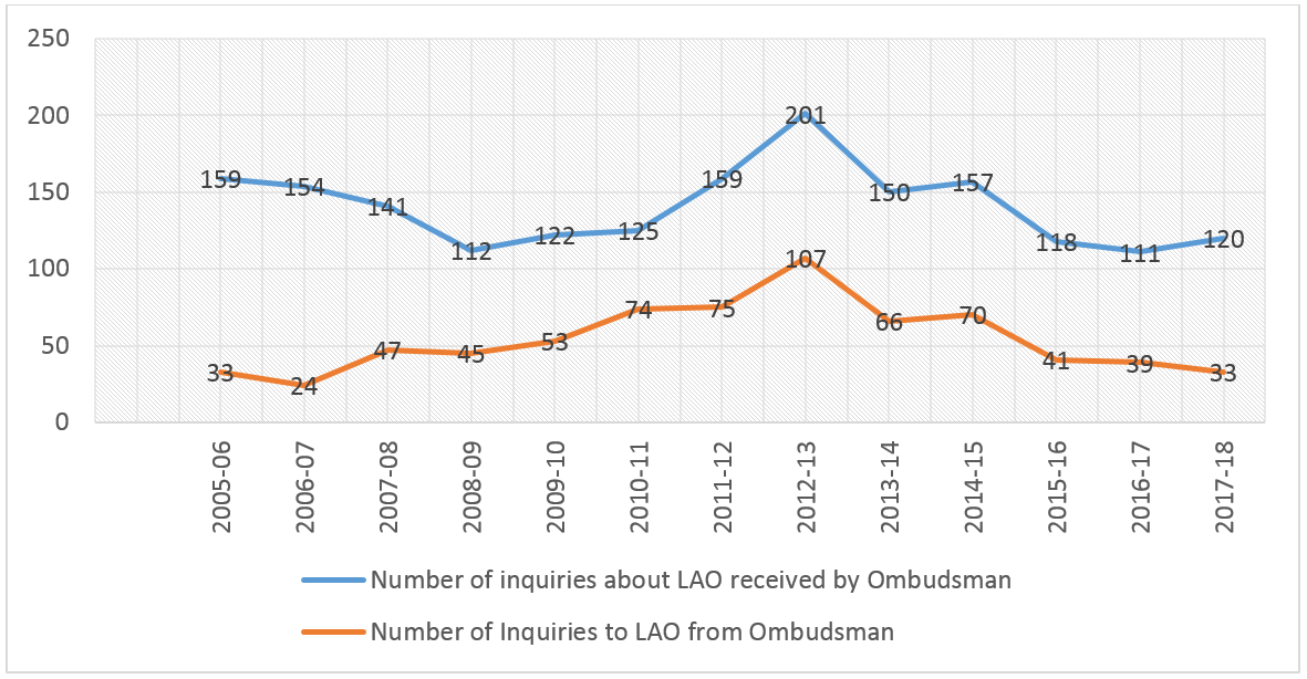 Number of LAO-related inquiries the Ombudsman received between 2005 and 2018, compared to the number of inquiries the Ombudsman then made to LAO. 

		In 2017-18, the Ombudsman received 120 LAO-related inquiries and made 33 inquiries to LAO.

		In 2016-17, this number was 111 versus 39.

		In 2015-16, 118 versus 41.

		In 2014-15, 157 versus 70.

		In 2013-14, 150 versus 66.

		In 2012-13, 201 versus 107.

		In 2011-12, 159 versus 75.

		In 2010-11, 125 versus 74.

		In 2009-10 122 versus 53.

		In 2008-09, 112 versus 45.

		In 2007-08, 141 versus 47.

		In 2006-07, 154 versus 24.

		In 2005-06, 159 versus 33.
		