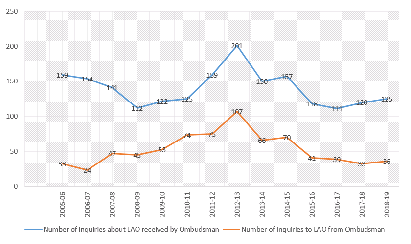 Number of LAO-related inquiries the Ombudsman received between 2005 and 2019, compared to the number of inquiries the Ombudsman then made to LAO. 

		In 2018-19, the Ombudsman received 125 LAO-related inquiries and made 36 inquiries to LAO.

		In 2017-18, this number was 120 versus 33.

		In 2016-17, 111 versus 39.

		In 2015-16, 118 versus 41.

		In 2014-15, 157 versus 70.

		In 2013-14, 150 versus 66.

		In 2012-13, 201 versus 107.

		In 2011-12, 159 versus 75.

		In 2010-11, 125 versus 74.

		In 2009-10 122 versus 53.

		In 2008-09, 112 versus 45.

		In 2007-08, 141 versus 47.

		In 2006-07, 154 versus 24.

		In 2005-06, 159 versus 33
		