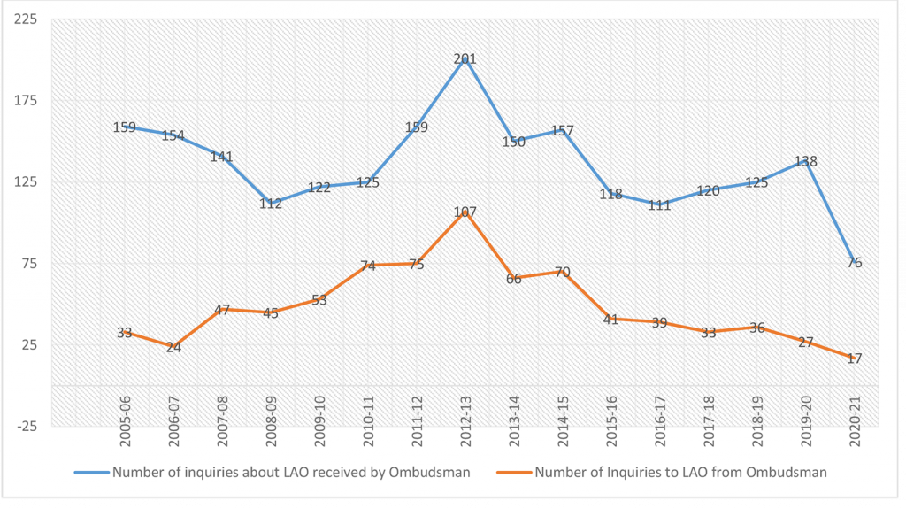 Inquiries pertaining to LAO 2020-2021 chart