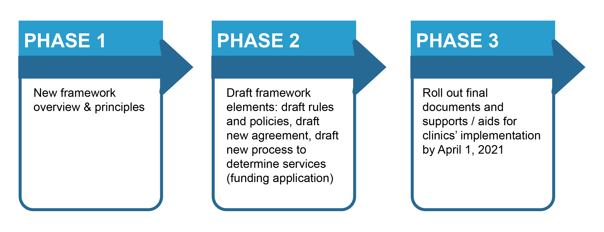 Graphic showing the three phases. Phase 1 is new framework overview & principles. Phase 2 is draft framework elements: draft rules and policies, draft new agreement, draft new process to determine services (funding application). Phase 3 is roll out final documents and supports/aids for clinics' implementation by April 1, 2021.