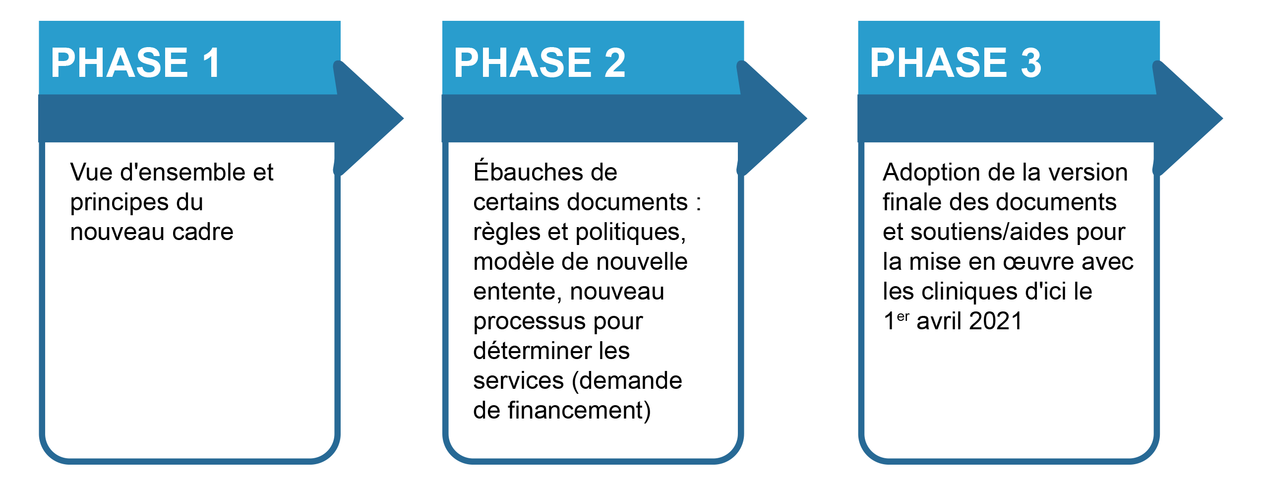 Graphique montrant les trois phases. À la phase 1, élaborer une vue d’ensemble et les principes du nouveau cadre. À la phase 2, produire des ébauches de certains documents, dont les règles et politiques, le modèle de la nouvelle entente, et le nouveau processus pour déterminer les services (demande de financement). À la phase 3, adopter la version finale des documents et les soutiens et aides pour la mise en œuvre avec les cliniques d’ici le 1er avril 2021.