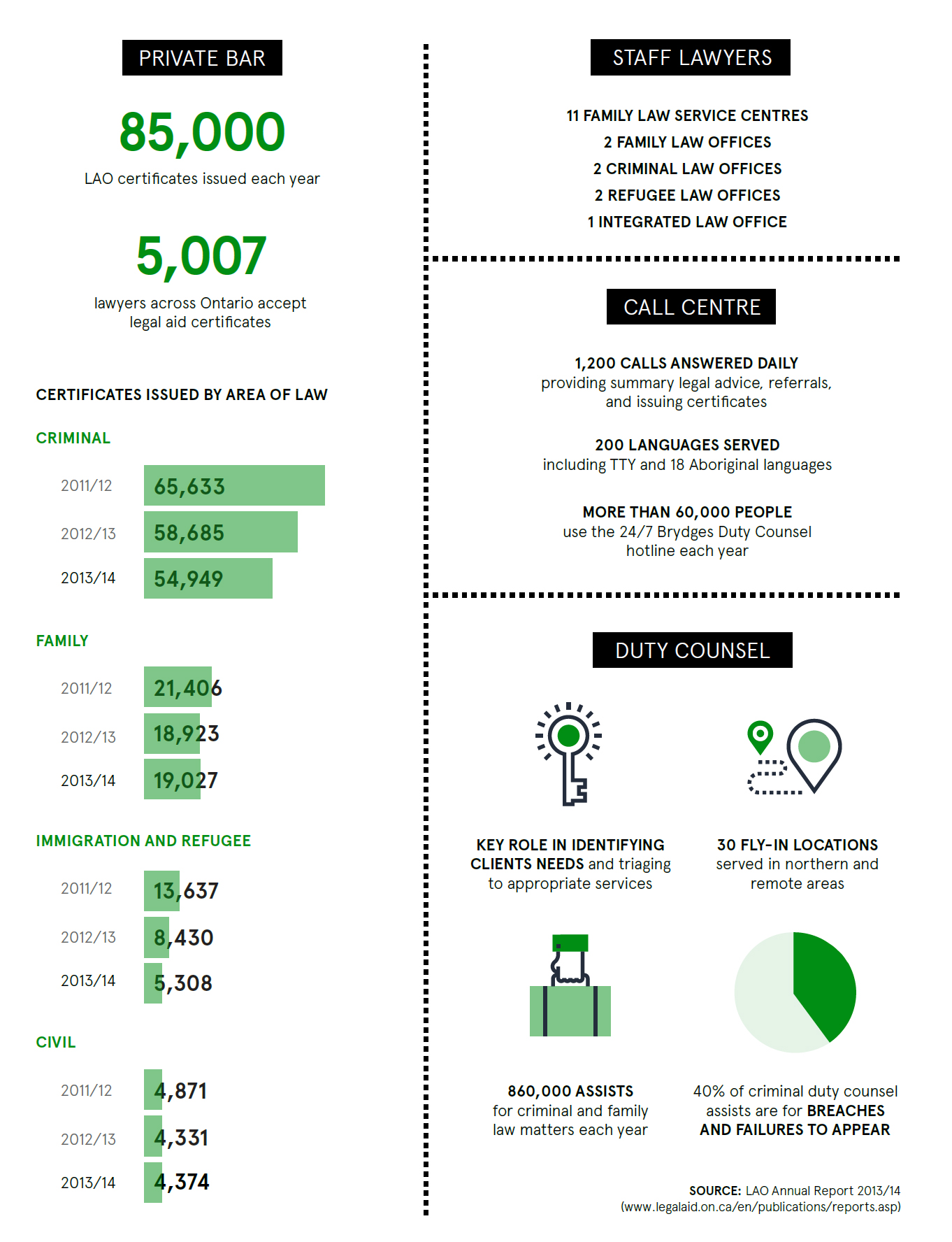 Part 2 of the infographic titled Legal Aid Ontario at a glance. This part of the infographic shares more ways that clients access legal aid. 
				Clients also access legal aid through private bar lawyers and the certificate system. There are 85, 000 LAO certificates issued each year, and 5, 007 lawyers across Ontario who accept legal aid certificates. 
				For criminal legal matters, in the fiscal year 2011/2012, there were 65, 633 certificates issued. In the fiscal year 2012/2013, there were 58, 685 certificates issued. And, in the fiscal year 2013/2014, there were 54, 949 certificates. 
				For family legal matters, in the fiscal year 2011/2012, there were 21, 406 certificates issued. In the fiscal year 2012/2013, there were 18, 923 certificates issued. And, in the fiscal year 2013/2014, there were 19, 027 certificates. 
				For immigration and refugee legal matters, in the fiscal year 2011/2012, there were 13, 637 certificates issued. In the fiscal year 2012/2013, there were 8, 430 certificates issued. And, in the fiscal year 2013/2014, there were 5, 308 certificates. 
				For civil legal matters, in the fiscal year 2011/2012, there were 4, 481 certificates issued. In the fiscal year 2012/2013, there were 4, 331 certificates issued. And, in the fiscal year 2013/2014, there were 4, 374 certificates. 
				Legal Aid Ontario employs staff lawyers that help with a variety of legal matters. Throughout Ontario, there are 11 family law service centres; 2 family law offices; 2 criminal law offices; 2 refugee law offices; and 1 integrated law office. 
				Legal Aid Ontario's call centre is another way clients access services. At the call centre, there are 1200 calls answered daily, providing summary legal advice, referrals, and issuing certificates. There are 200 languages serviced, including TTY and 18 Aboriginal languages. And, more than 60, 000 people use the 24/7 Brydges Duty Counsel hotline each year. 
				Duty counsel in courthouses are another way clients access legal aid services. Duty counsel play a key role in identifying clients' needs and triaging to appropriate services. Duty counsel provide 860, 000 assists for criminal and family law matters each year, and 40% of criminal duty counsel assists are for breaches and failure to appear. 30 fly-in locations in northern and remote areas are served by duty counsel. 
				The information source for this infographic was Legal Aid Ontario's annual report 2013/2014, available at www.legalaid.on.ca/en/publications/reports.asp