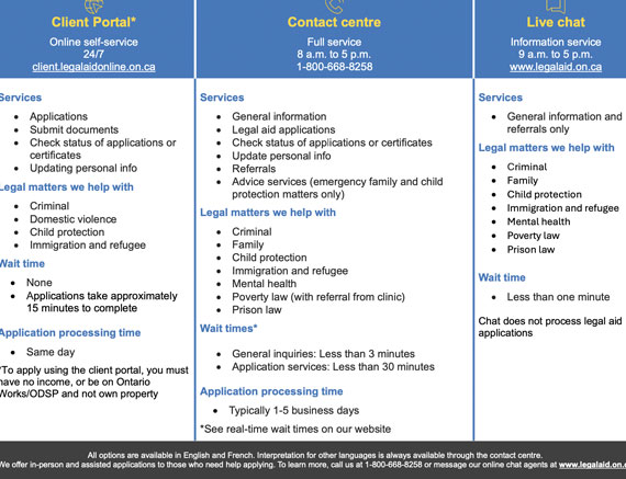 Ways to contact LAO poster