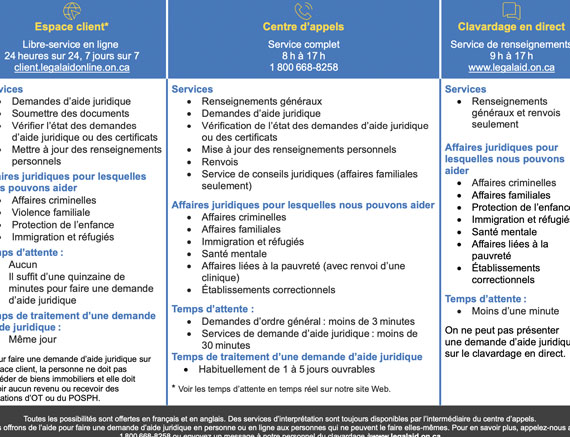 Affiche sur les modes de présentation d'une demande