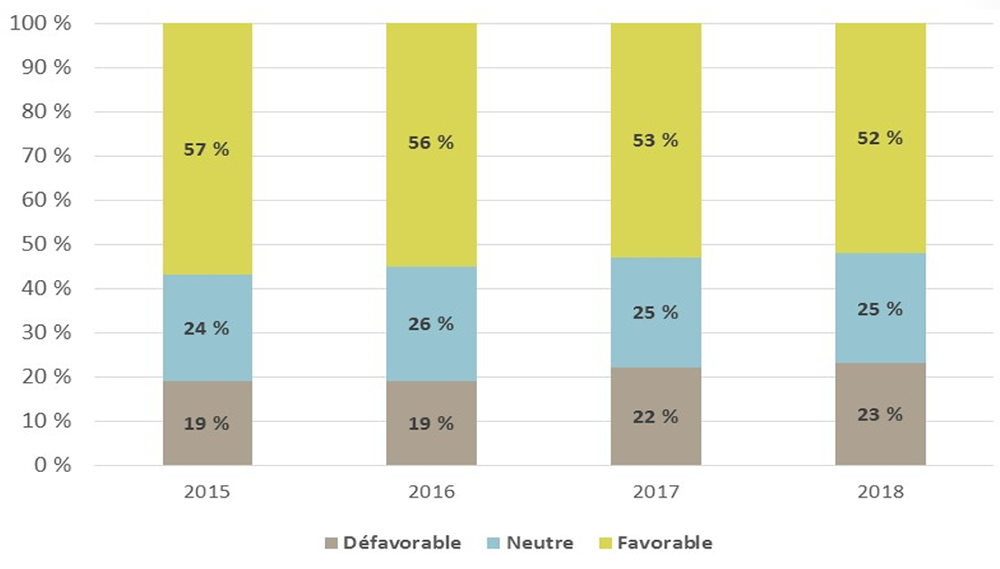 La satisfaction globale des avocates et avocats à l’égard d’AJO est exprimée comme suit : en 2018, 52 % étaient favorables, 25 % étaient neutres et 23 % étaient défavorables; en 2017, 53 % étaient favorables, 25 % étaient neutres et 22 % étaient défavorables, en 2016, 56 % étaient favorables, 26 % étaient neutres et 19 % étaient défavorables; en 2015, 57 % étaient favorables, 24 % étaient neutres et 19 % étaient défavorables.
		