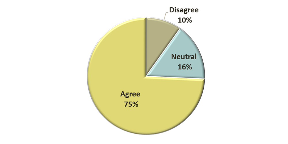 
		In 2018, 75% of lawyers agreed they felt proud to do legal aid work, 16% were neutral and 10% said they disagreed.
		