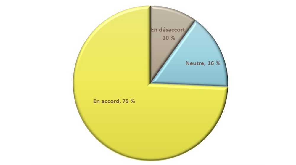 En 2018, 75 % des avocats sont fiers d'effectuer du travail d'aide juridique, 16 % sont neutres à cet égard et 10 % sont en désaccord à cet égard.
		