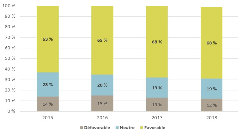 La satisfaction des avocates et avocats à l’égard des services fournis par le personnel d’AJO est exprimée comme suit : en 2018, 68 % étaient favorables, 19 % étaient neutres et 12 % étaient défavorables; en 2017, 68 % étaient favorables, 19 % étaient neutres et 13 % étaient défavorables, en 2016, 65 % étaient favorables, 20 % étaient neutres et 15 % étaient défavorables; en 2015, 63 % étaient favorables, 23 % étaient neutres et 14 % étaient défavorables.
		