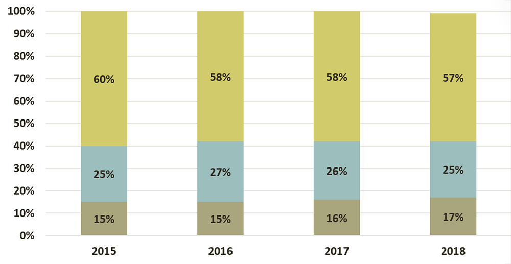 
		Lawyers’ satisfaction with LAO’s online services expressed as follows: In 2018, 57% had a positive opinion, 25% were neutral and 17% had a negative opinion. In 2017, 58% had a positive opinion, 26% were neutral and 16% had a negative opinion. In 2016, 58% had a positive opinion, 27% were neutral and 15% had a negative opinion. In 2015, 60% had a positive opinion, 25% were neutral and 15% had a negative opinion.
		