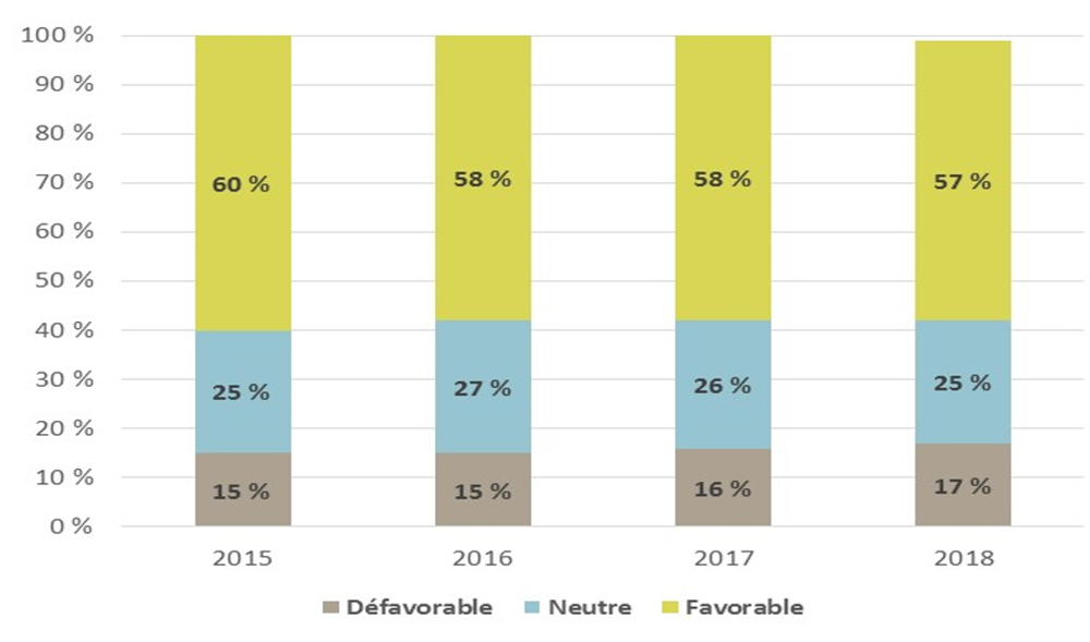 La satisfaction des avocates et avocats à l’égard des services en ligne est exprimée comme suit : en 2018, 57 % étaient favorables, 25 % étaient neutres et 17 % étaient défavorables; en 2017, 58 % étaient favorables, 26 % étaient neutres et 16 % étaient défavorables, en 2016, 58 % étaient favorables, 27 % étaient neutres et 15 % étaient défavorables; en 2015, 60 % étaient favorables, 25 % étaient neutres et 15 % étaient défavorables.