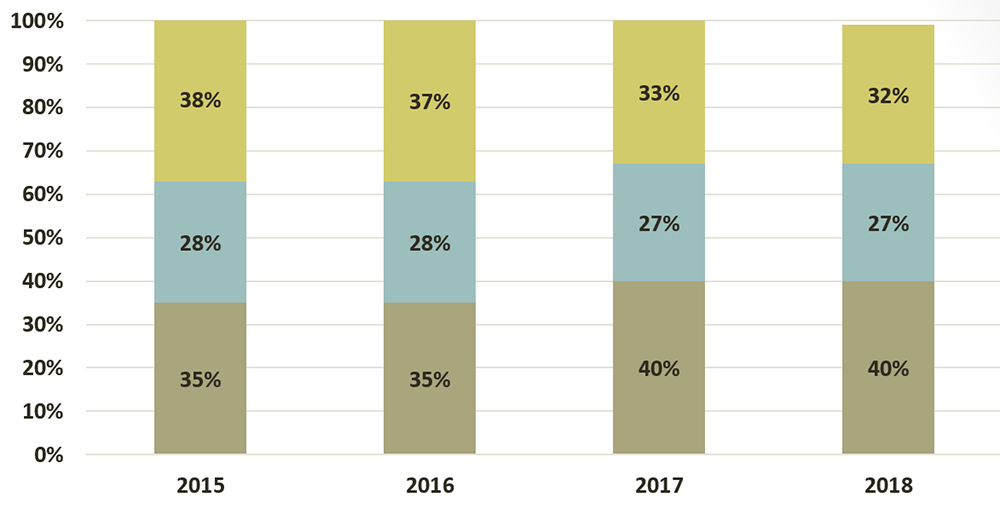 
		Lawyers’ satisfaction with LAO’s billing process expressed as follows: In 2018, 32% had a positive opinion, 27% were neutral and 40% had a negative opinion. In 2017, 33% had a positive opinion, 27% were neutral and 40% had a negative opinion. In 2016, 37% had a positive opinion, 28% were neutral and 35% had a negative opinion. In 2015, 38% had a positive opinion, 28% were neutral and 35% had a negative opinion.
		