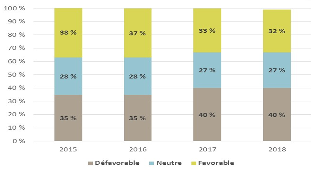 La satisfaction des avocates et avocats à l’égard du processus de facturation est exprimée comme suit : en 2018, 32 % étaient favorables, 27 % étaient neutres et 40 % étaient défavorables; en 2017, 33 % étaient favorables, 27 % étaient neutres et 40 % étaient défavorables, en 2016, 37 % étaient favorables, 28 % étaient neutres et 35 % étaient défavorables; en 2015, 38 % étaient favorables, 28 % étaient neutres et 35 % étaient défavorables.