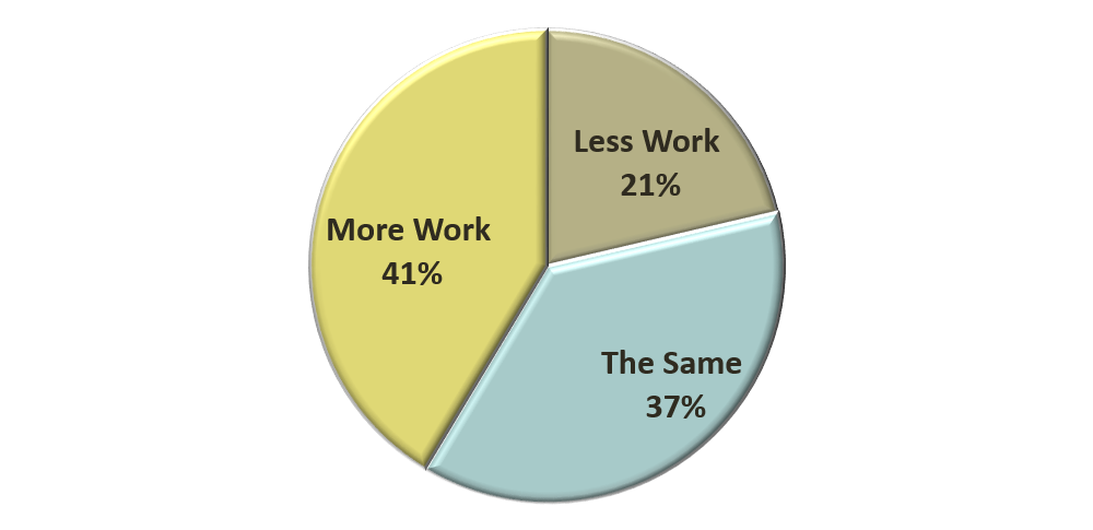 
		41% of lawyers intend to do more work on behalf of LAO in the next 12 months.
		37% of lawyers intend to do the same amount of work on behalf of LAO in the next 12 months.
		21% of lawyers intend to do less work on behalf of LAO in the next 12 months.
		