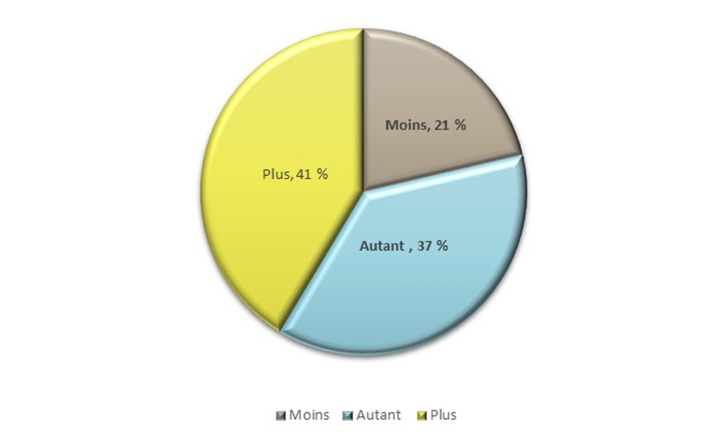 
		41% des avocats ont répondu qu'ils aimeraient effectuer plus de travail au nom d'AJO dans les 12 prochains mois.
		37% des avocats ont répondu qu'ils aimeraient effectuer autant de travail au nom d'AJO dans les 12 prochains mois.
		21% des avocats ont répondu qu'ils aimeraient effectuer moins de travail au nom d'AJO dans les 12 prochains mois.
		