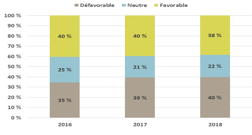 La satisfaction des avocates et avocats à l’égard de la reconnaissance pour le travail bien fait est exprimée comme suit : en 2018, 38 % étaient favorables, 22 % étaient neutres et 40 % étaient défavorables; en 2017, 40 % étaient favorables, 21 % étaient neutres et 39 % étaient défavorables, en 2016, 40 % étaient favorables, 25 % étaient neutres et 35 % étaient défavorables.	
		