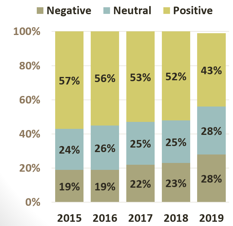 
		Overall lawyer satisfaction with LAO expressed as follows: In 2019, 43% has a positive opinion, 28% were neutral and 28% were negative. In 2018, 52% had a positive opinion, 25% were neutral and 23% had a negative opinion. In 2017, 53% had a positive opinion, 25% were neutral and 22% had a negative opinion. In 2016, 56% had a positive opinion, 26% were neutral and 19% had a negative opinion. In 2015, 57% had a positive opinion, 24% were neutral and 19% had a negative opinion.
		