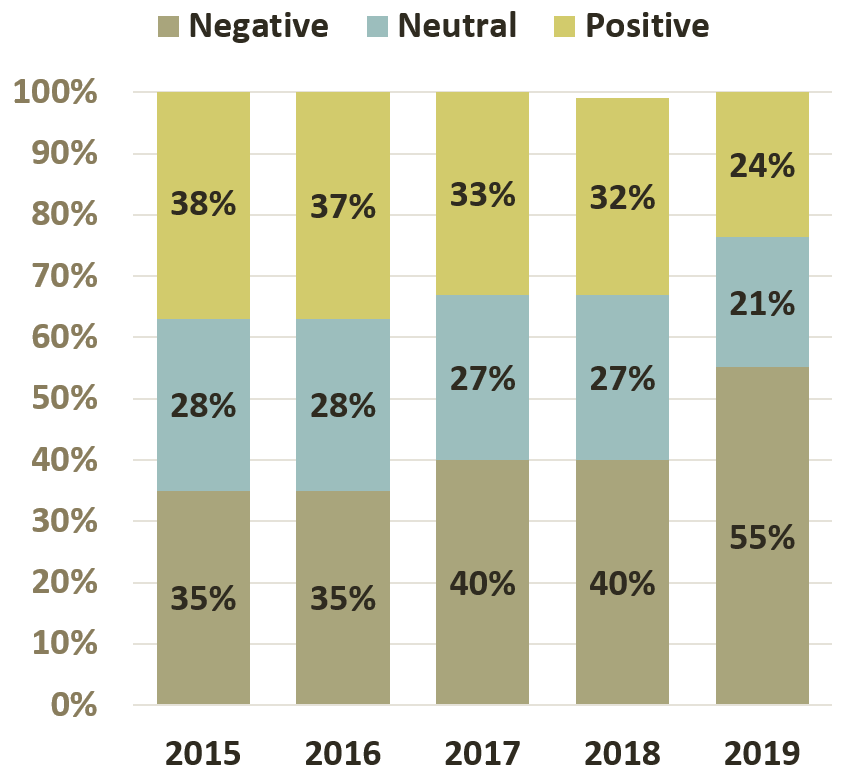 
		Stacked bar chart showing 2019 as 24% positive, 21% neutral, and 55% negative. 2018 is 32% positive, 27% neutral, and 40% negative. 2017 is 33% positive, 27% neutral, and 40% negative. 2016 is 37% positive, 28% neutral, and 35% negative. 2015 is 38% positive, 28% neutral, and 35% negative.
		