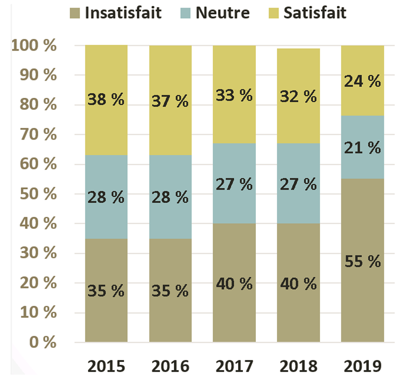 Un graphique en barres montre que les avocats ont répondu comme suit : en 2019, 24 % étaient satisfaits, 21 % étaient ni satisfaits ni insatisfaits et 55 % étaient insatisfaits; en 2018, 32 % étaient satisfaits, 27 % étaient ni satisfaits ni insatisfaits et 40 % étaient insatisfaits; en 2017, 33 % étaient satisfaits, 27 % étaient ni satisfaits ni insatisfaits et 40 % étaient insatisfaits; en 2016, 37 % étaient satisfaits, 28 % étaient ni satisfaits ni insatisfaits et 35 % étaient insatisfaits; en 2015, 38 % étaient satisfaits, 28 % étaient ni satisfaits ni insatisfaits et 35 % étaient insatisfaits.