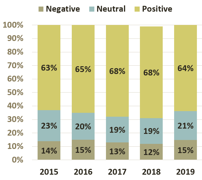 
		Stacked bar chart showing 2019 as 64% positive, 21% neutral, and 15% negative. 2018 is 68% positive, 19% neutral and 12% negative. 2017 is 68% positive, 19% neutral and 13% negative. 2016 is 65% positive, 20% neutral and 15% negative. 2015 is 63% positive, 23% neutral and 14% negative.
		