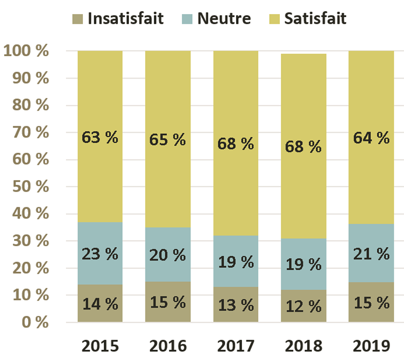 Un graphique en barres montre que les avocats ont répondu comme suit : en 2019, 64 % étaient satisfaits, 21 % étaient ni satisfaits ni insatisfaits et 15 % étaient insatisfaits; en 2018, 68 % étaient satisfaits, 19 % étaient ni satisfaits ni insatisfaits et 12 % étaient insatisfaits; en 2017, 68 % étaient satisfaits, 19 % étaient ni satisfaits ni insatisfaits et 13 % étaient insatisfaits; en 2016, 65 % étaient satisfaits, 20 % étaient ni satisfaits ni insatisfaits et 15 % étaient insatisfaits; en 2015, 63 % étaient satisfaits, 23 % étaient ni satisfaits ni insatisfaits et 14 % étaient insatisfaits.