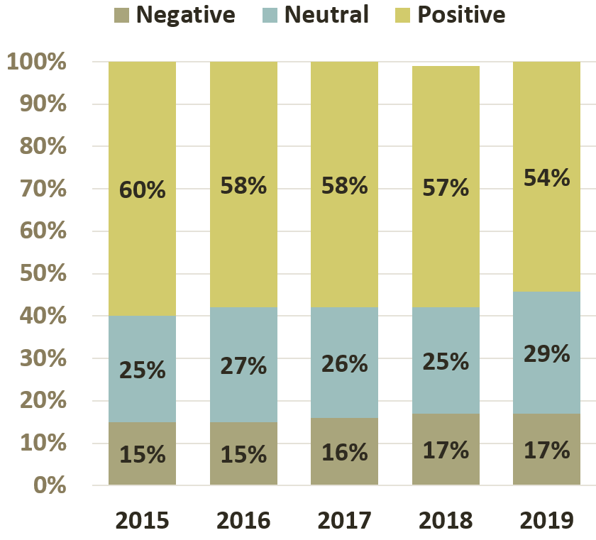 
		Stacked bar chart showing 2019 as 54% positive, 29% neutral, and 17% negative.  2018 shows as 57% positive, 25% neutral, and 17% negative. 2017 shows as 58% positive, 26% neutral, and 16% negative. 2016 shows as 58% positive, 27% neutral, and 15% negative. 2015 shows as 60% positive, 25% neutral, and 15% negative.
		