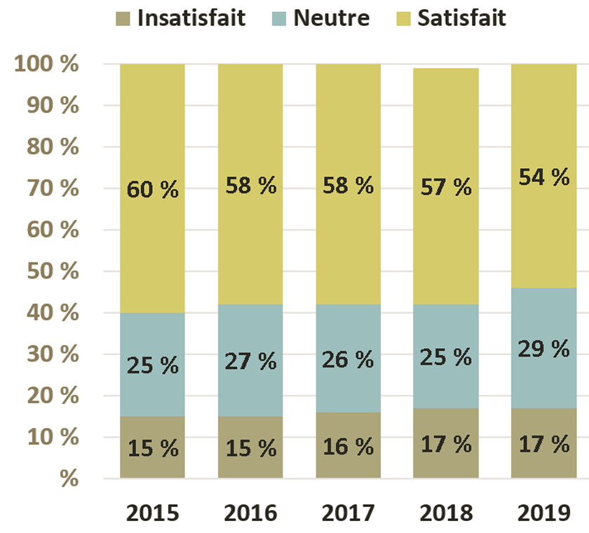 Un graphique en barres montre que les avocats ont répondu comme suit : en 2019, 54 % étaient satisfaits, 29 % étaient ni satisfaits ni insatisfaits et 17 % étaient insatisfaits; en 2018, 57 % étaient satisfaits, 25 % étaient ni satisfaits ni insatisfaits et 17 % étaient insatisfaits; en 2017, 58 % étaient satisfaits, 26 % étaient ni satisfaits ni insatisfaits et 16 % étaient insatisfaits; en 2016, 58 % étaient satisfaits, 27 % étaient ni satisfaits ni insatisfaits et 15 % étaient insatisfaits; en 2015, 60 % étaient satisfaits, 25 % étaient ni satisfaits ni insatisfaits et 15 % étaient insatisfaits.
