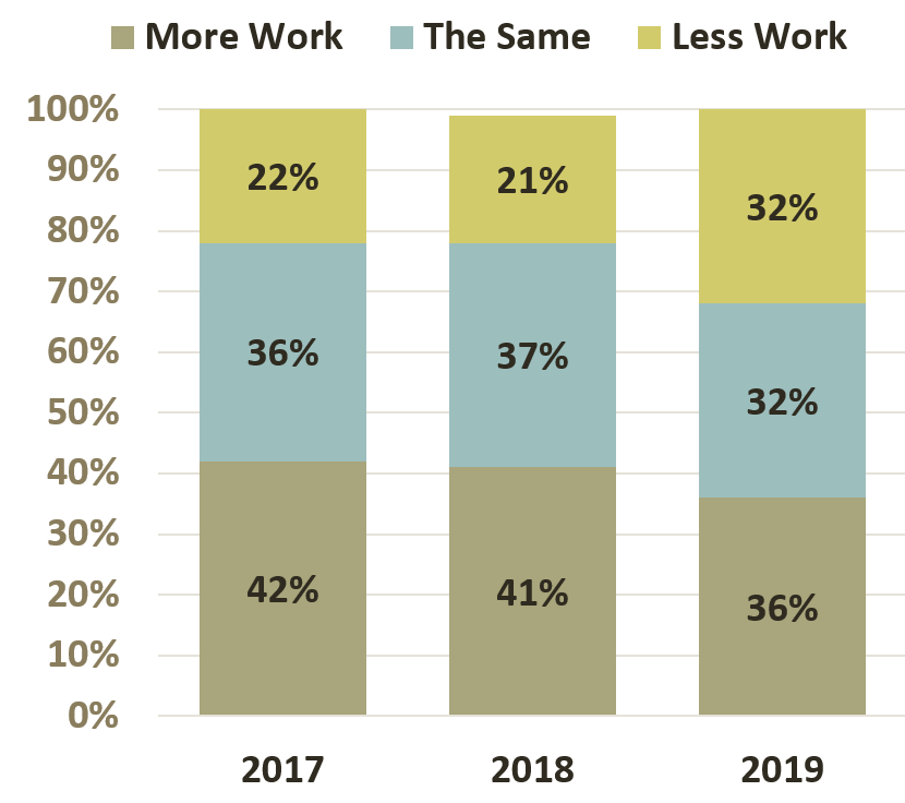 
		Stacked bar chart showing 2019 as 32% less work, 32% the same amount of work, and 36% as more work. 2018 shows 21% less work, 37% the same, and 41% as more work. 2017 shows 22% less work, 36% the same, and 42% as less work.
		