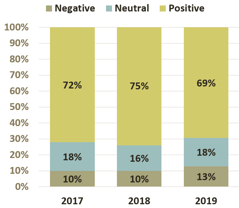 
		Stacked bar chart showing 2019 as 69% positive, 18% neutral and 13% negative. 2018 shows 75% positive, 16% neutral and 10% negative. 2017 shows 72% positive, 18% neutral, and 10% negative. 
		