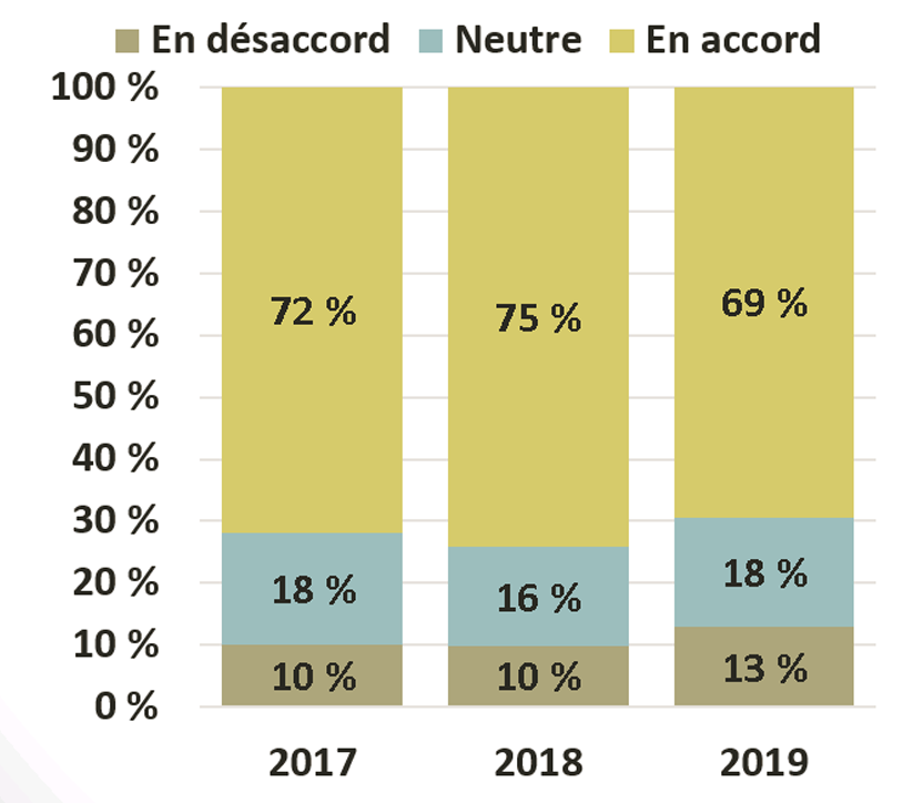 Stacked bar chart showing 2019 as 69% positive, 18% neutral and 13% negative. 2018 shows 75% positive, 16% neutral and 10% negative. 2017 shows 72% positive, 18% neutral, and 10% negative.