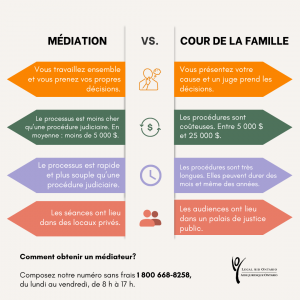 Infographie à propos de la médiation et de la cour de la famille