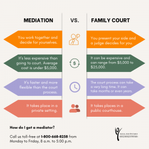 Infographic about mediation versus family court