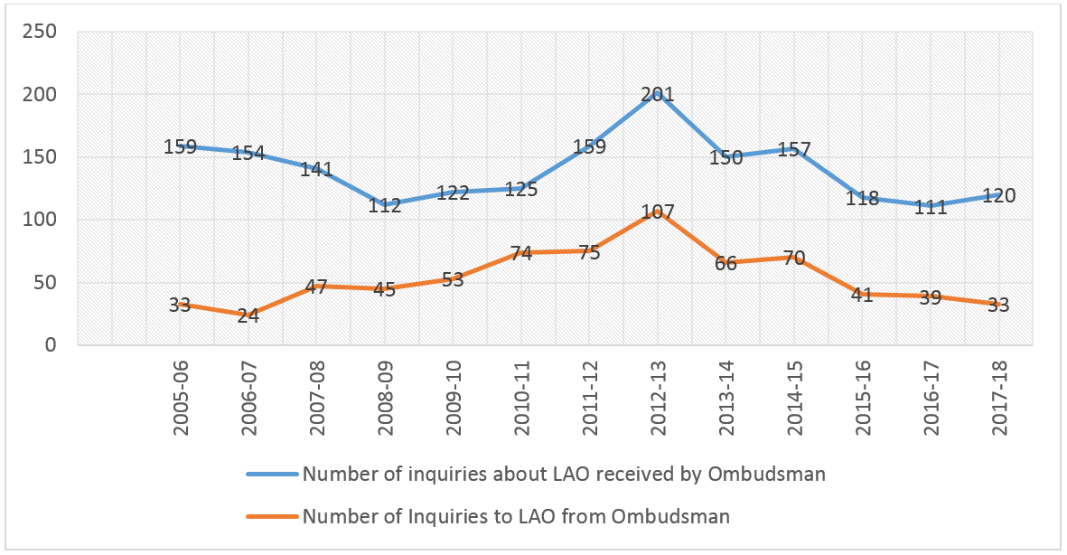 Number of LAO-related inquiries the Ombudsman received between 2005 and 2018, compared to the number of inquiries the Ombudsman then made to LAO.
In 2017-18, the Ombudsman received 120 LAO-related inquiries and made 33 inquiries to LAO.
In 2016-17, this number was 111 versus 39.
In 2015-16, 118 versus 41.
In 2014-15, 157 versus 70.
In 2013-14, 150 versus 66.
In 2012-13, 201 versus 107.
In 2011-12, 159 versus 75.
In 2010-11, 125 versus 74.
In 2009-10 122 versus 53.
In 2008-09, 112 versus 45.
In 2007-08, 141 versus 47.
In 2006-07, 154 versus 24.
In 2005-06, 159 versus 33.