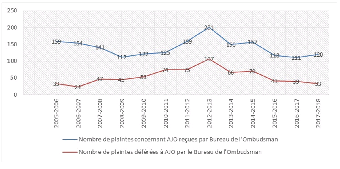 Ce graphique compare le nombre de plaintes concernant AJO reçues par le Bureau de l’Ombudsman au nombre de plaintes déférées à AJO par le Bureau de l’Ombudsman.

		En 2017-2018, le nombre de plaintes concernant AJO reçues par le Bureau de l’Ombudsman était de 120 tandis que le nombre de plaintes déférées à AJO par le Bureau de l’Ombudsman était de 33. 

		En 2016-2017, ce nombre était de 111 contre 39.

		En 2015-2016, 118 contre 41.

		En 2014-2015, 157 contre 70.

		En 2013-2014, 150 contre 66.

		En 2012-2013, 201 contre 107.

		En 2011-2012, 159 contre 75.

		En 2010-2011, 125 contre 74.

		En 2009-2010, 122 contre 53.

		En 2008-2009, 112 contre 45.

		En 2007-2008, 141 contre 47.

		En 2006-2007, 154 contre 24.

		En 2005-2006, 159 contre 33.