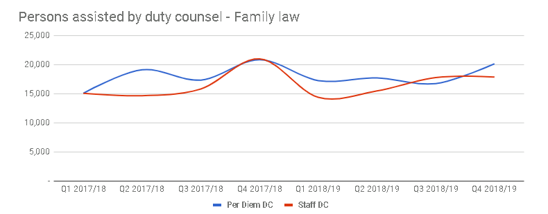 Graphic of a line chart. Data presented is available in the table below