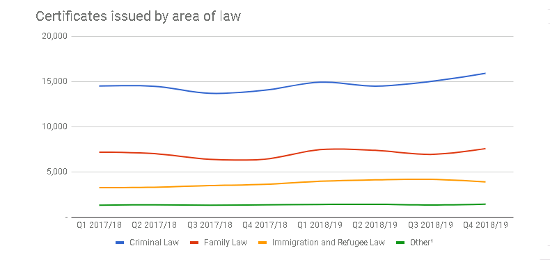 Graphic of a line chart. Data presented is available in the table below