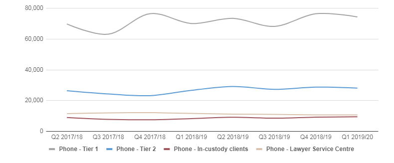 Graphic of a line chart. Data presented is available in the table below