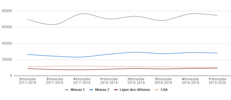 Graphic of a line chart. Data presented is available in the table below