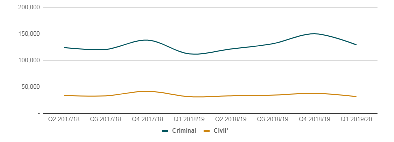 Graphic of a line chart. Data presented is available in the table below