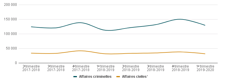 Graphic of a line chart. Data presented is available in the table below