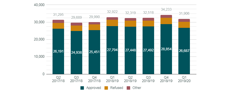 Graphic of a line chart. Data presented is available in the table below