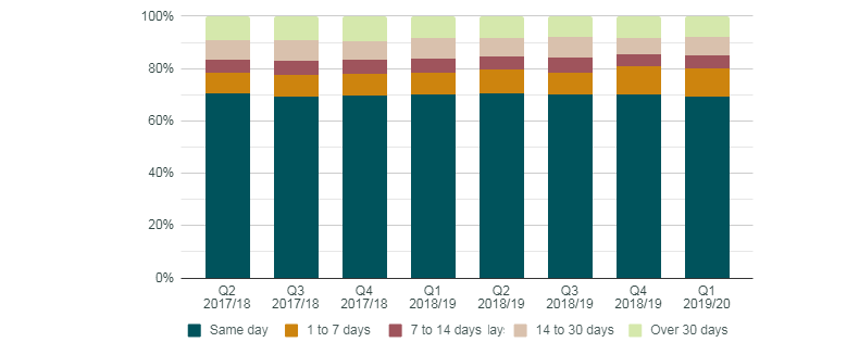 Graphic of a line chart. Data presented is available in the table below