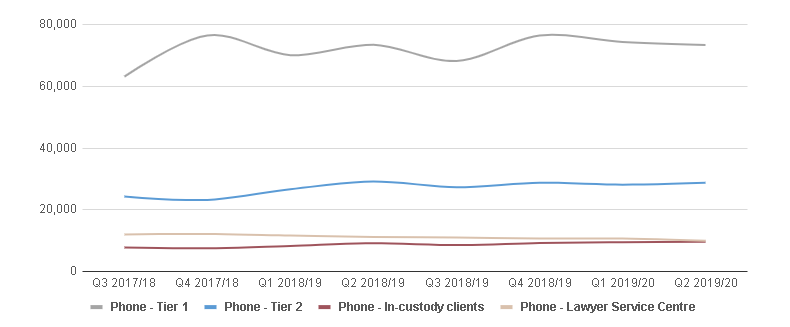 Graphic of a line chart. Data presented is available in the table below