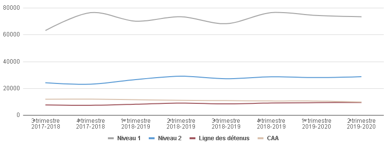 Graphic of a line chart. Data presented is available in the table below