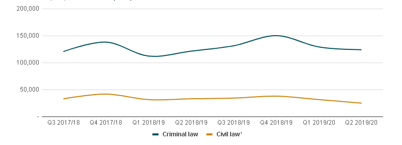 Graphic of a line chart. Data presented is available in the table below