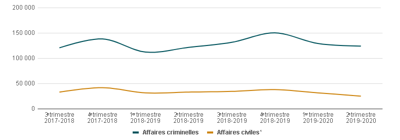 Graphic of a line chart. Data presented is available in the table below