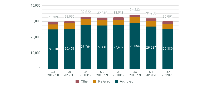 Graphic of a line chart. Data presented is available in the table below