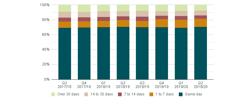 Graphic of a line chart. Data presented is available in the table below