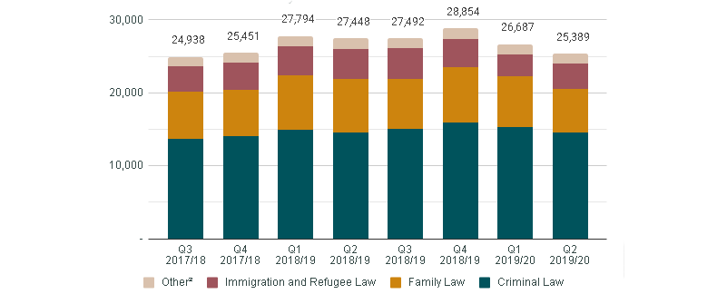 Graphic of a line chart. Data presented is available in the table below