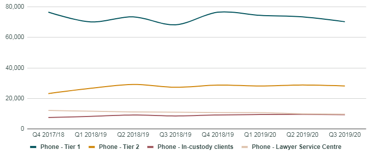 Graphic of a line chart. Data presented is available in the table below