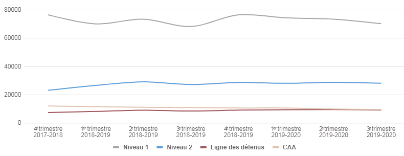 Graphic of a line chart. Data presented is available in the table below